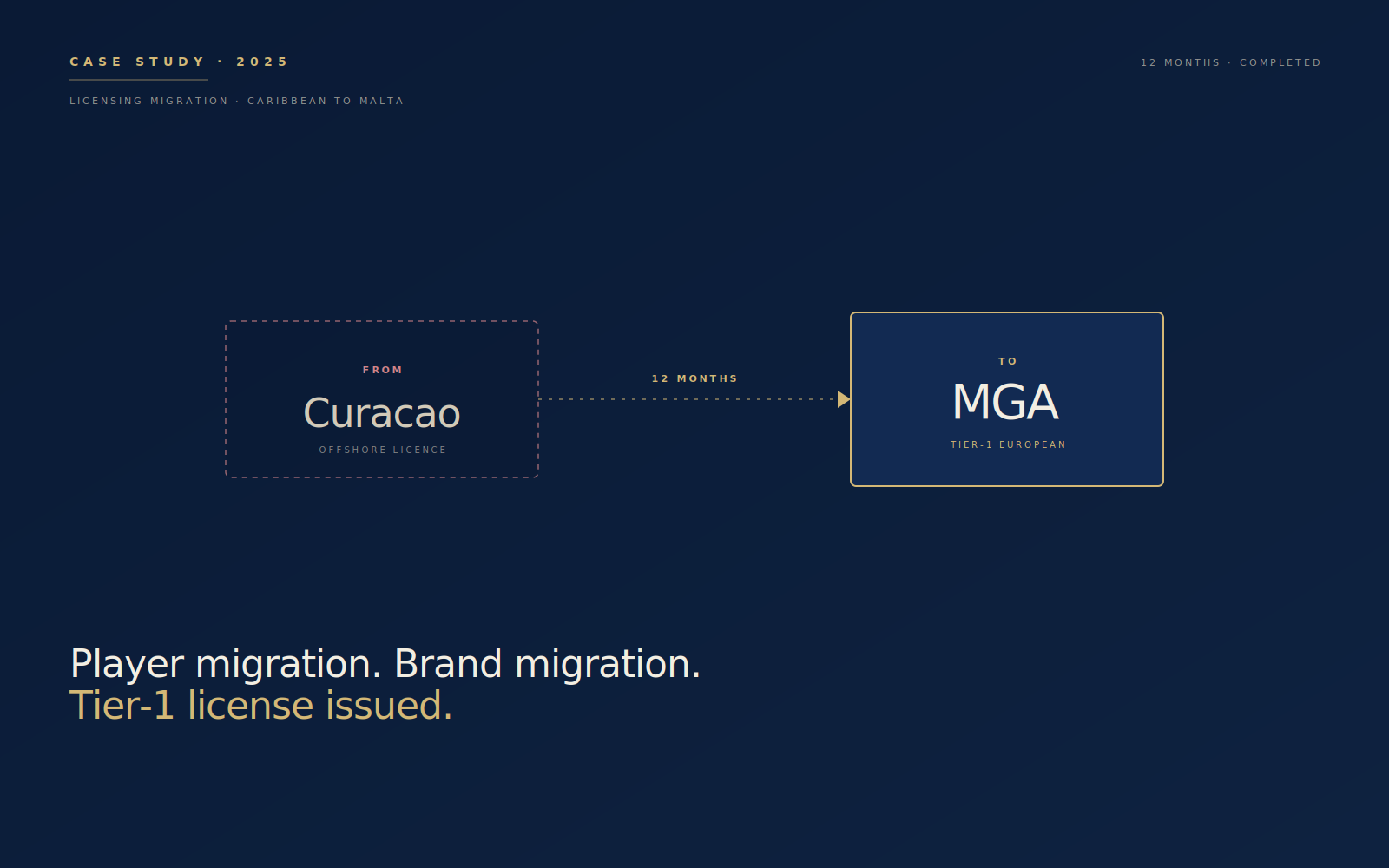 Curacao to MGA migration. Tier-1 license issued