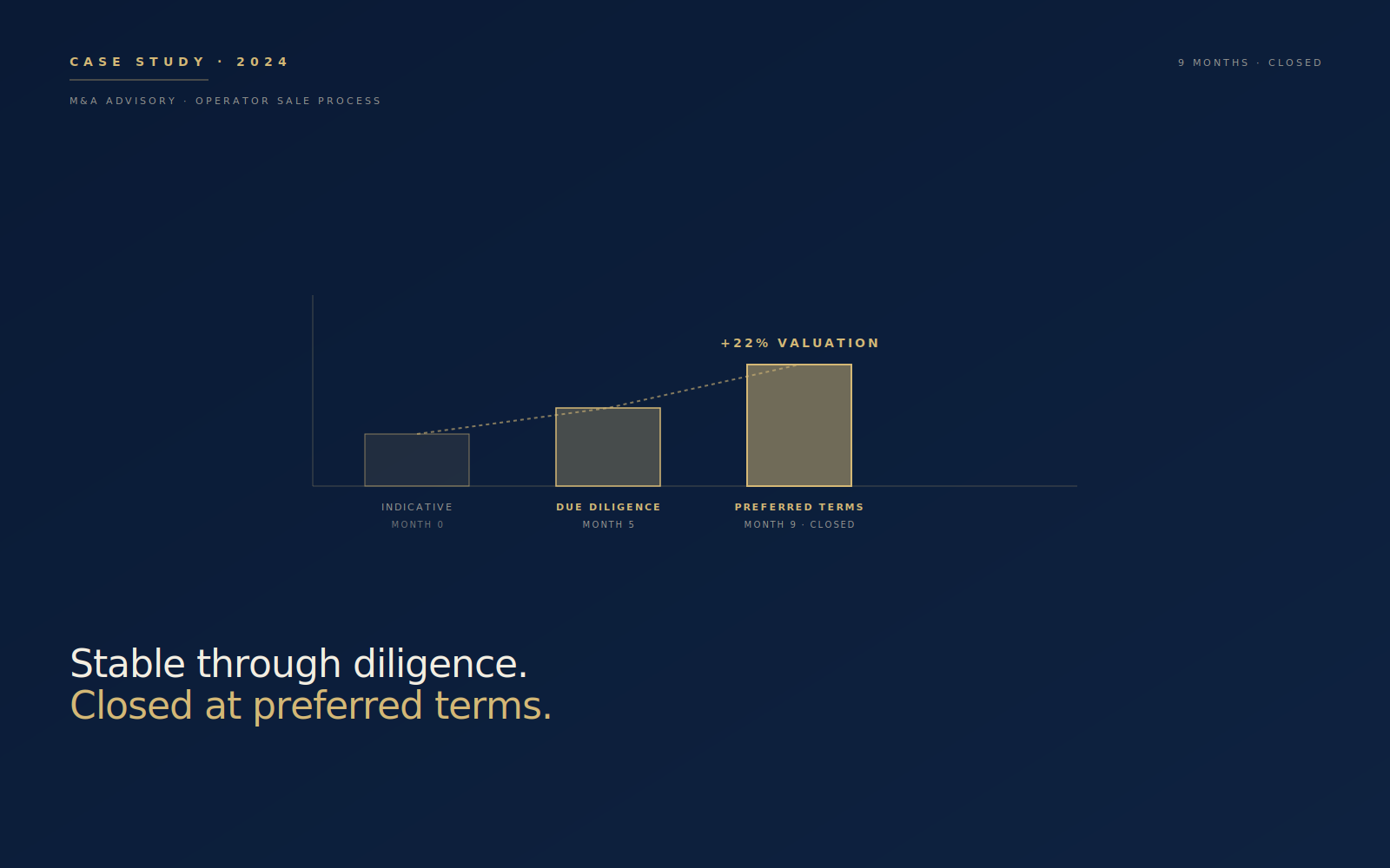 Stable through diligence. Closed at preferred terms
