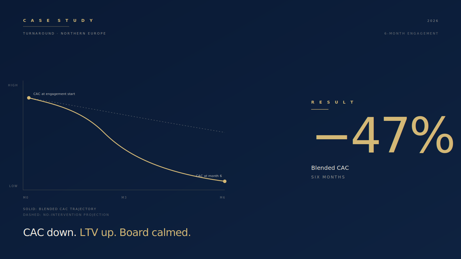 CAC down, LTV up, board calmed