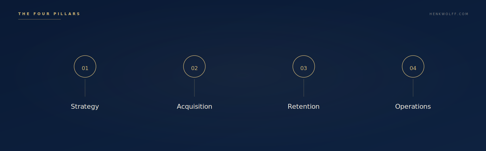 The four pillars of Henk Wolff iGaming consulting approach